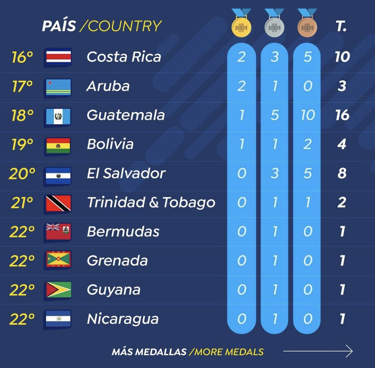 PanamSports's tweet photo. ¡¡Les presentamos el medallero final de los I Juegos Panamericanos Junior @calivalle2021 !! 🥇🥈🥉

Thank you to all the athletes who made history with us at Cali Vale 2021. The future looks.. golden!! 🤩🥰 https://t.co/wvf0gNHpwc