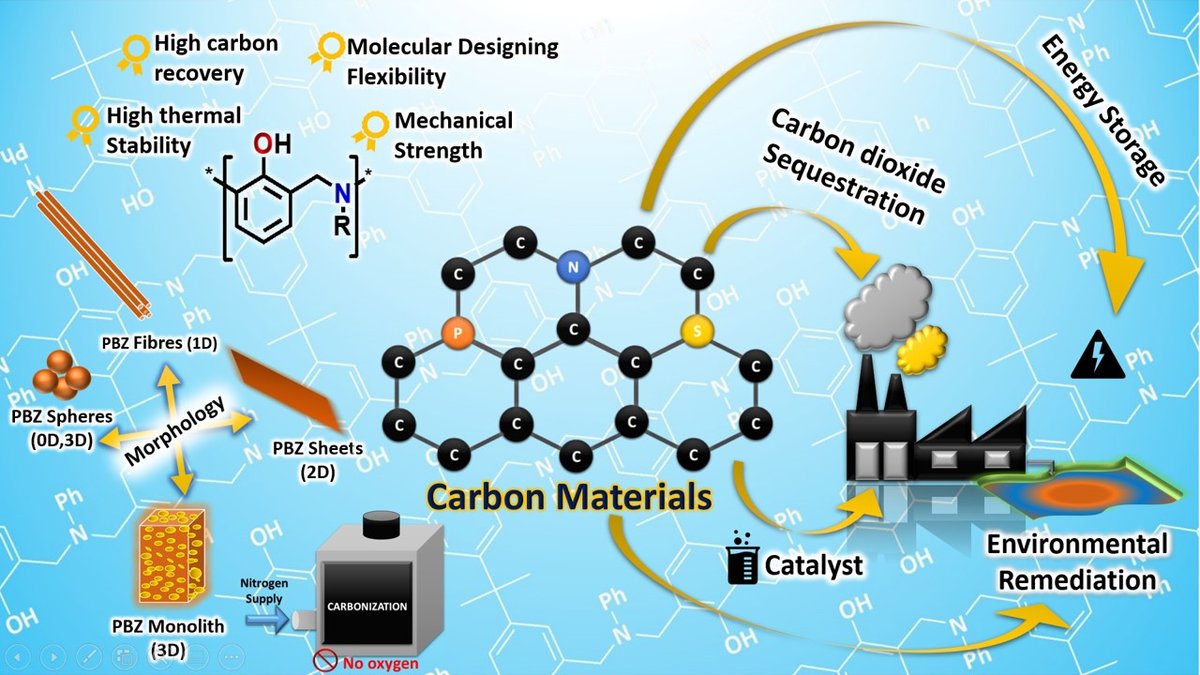 Leena Nebhani (@nebhani_iitd) on Twitter photo Great start to an important week, manuscript on "Polybenzoxazine - an enticing precursor for engineering heteroatom doped porous carbon materials with applications beyond energy, environment, and catalysis" accepted. Well done <a href="/IngitaTiwari/">Ingita Tiwari</a> <a href="/Pratibh20824263/">Pratibha Sharma</a> Great start to an important week, manuscript on "Polybenzoxazine - an enticing precursor for engineering heteroatom doped porous carbon materials with applications beyond energy, environment, and catalysis" accepted. Well done <a href="/IngitaTiwari/">Ingita Tiwari</a> <a href="/Pratibh20824263/">Pratibha Sharma</a>