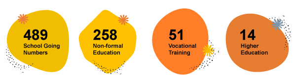 SBTDELHINGO's tweet photo. We are proud to share that during our last quarter, SBT has extended learning aid to more children in need. Thank you for your continuous support.

#education #needyoursupport #salaambaalaktrust #streetchildren  #helpforchildren #donateforeducation #keepsupporting https://t.co/W7yHbomdOh