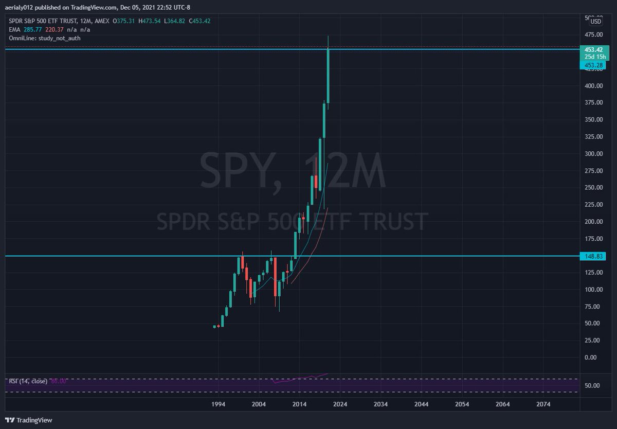 FlashofStocks's tweet photo. $SPY $ES 12M month, support around 150 for reversal 🕵️‍♂️ https://t.co/fsx6ln1TJr