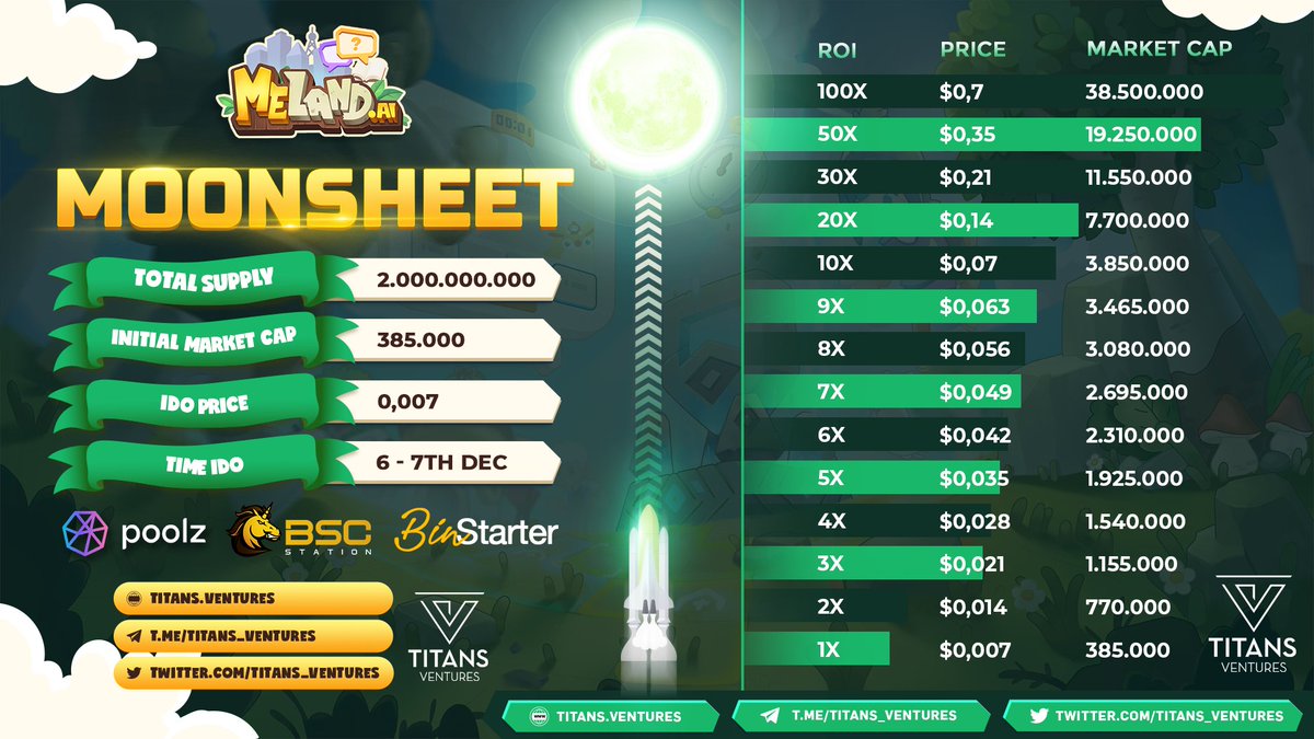 Titans_ventures's tweet photo. Moon Sheet - @meland_ai ⚡️⚡️⚡️

▪️Total supply :  2.000.000.000 $MELD
▪️Initial Market Cap :  $385.000
▪️Public sale price :  $0,007 

⏰ $MELD will be listed on @PancakeSwap on Dec 7th (UTC) after triple #IDO on @Poolz__ , @bscstation &amp; @BinStarterio

#LearnToEarn #PlayToEarn https://t.co/91tmDoG6qe