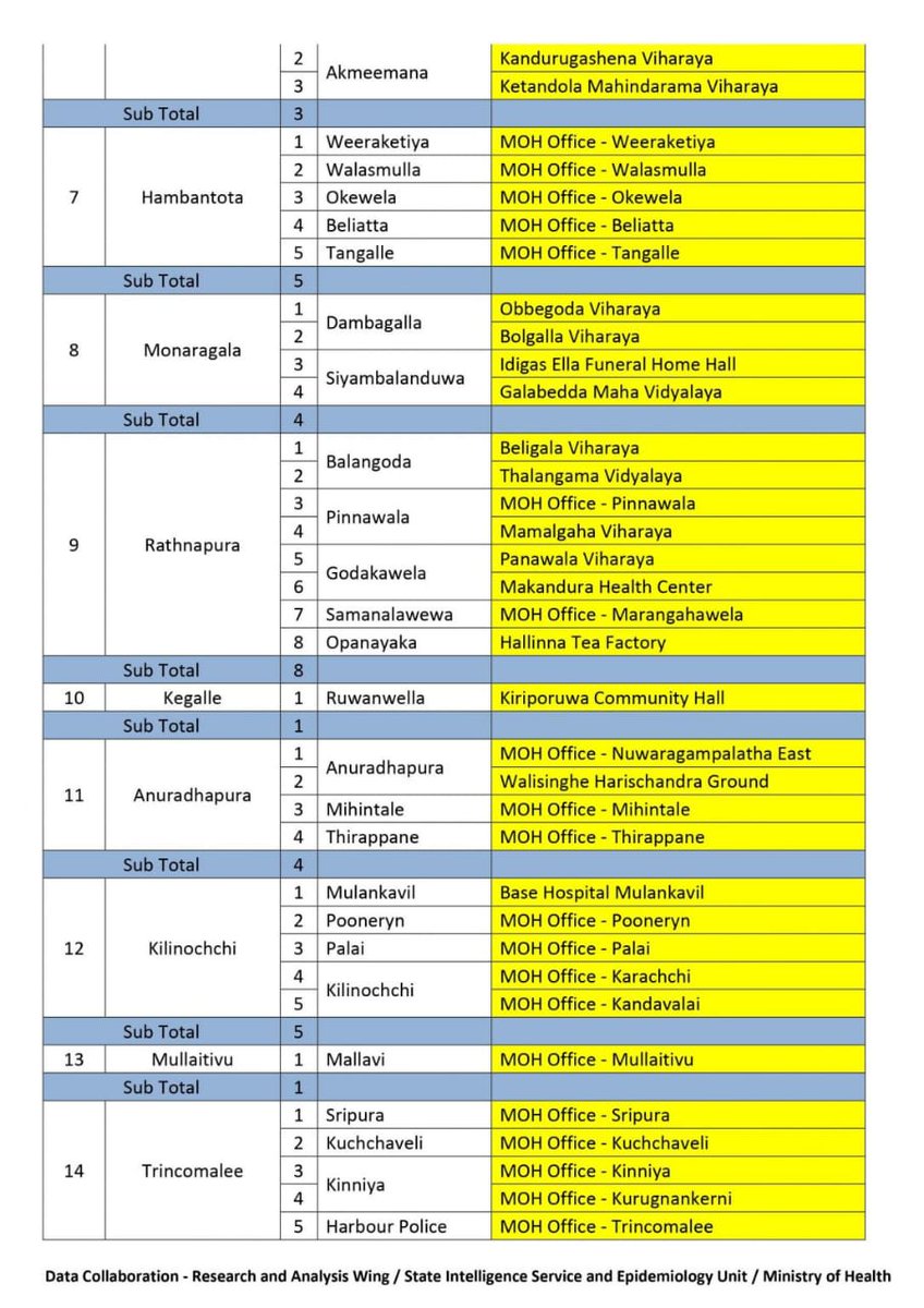 MekoTweet's tweet photo. #Vaccination centers open on 06/12/21.....
#COVID19 #coronavirus #SriLanka #DeltaVariant  #VaccinationDriveSL #Vaccination #COVID19SL #COVID19LK #vaccinate #OmicronAlert #covidvariant #StaySafeStayHealthy https://t.co/h0UZ2SsWO1