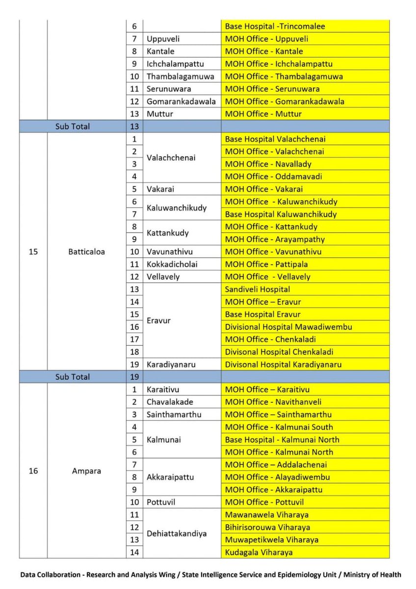 MekoTweet's tweet photo. #Vaccination centers open on 06/12/21.....
#COVID19 #coronavirus #SriLanka #DeltaVariant  #VaccinationDriveSL #Vaccination #COVID19SL #COVID19LK #vaccinate #OmicronAlert #covidvariant #StaySafeStayHealthy https://t.co/h0UZ2SsWO1