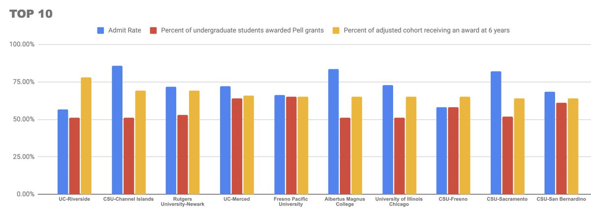 James_S_Murphy's tweet photo. There are only 43 4-year colleges in the US where 
--admit rates>50%
--the share of undergrads with Pell Grants>50%
--the 6yr grad rate for students with Pell Grants>50%

Here's the top 10 by grad rate https://t.co/hCZfTXqPa5