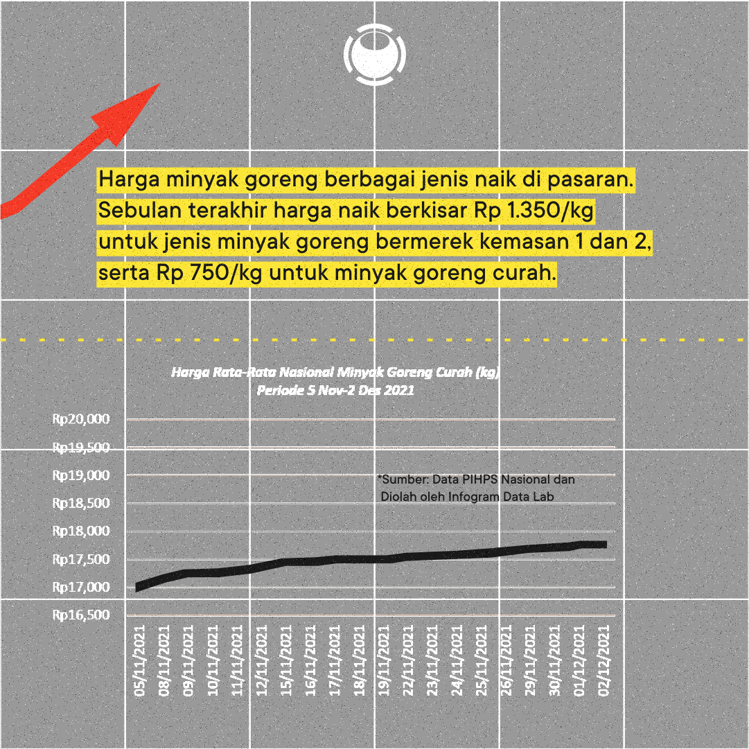 binokularid's tweet photo. Indonesia diklaim sebagai produsen sawit terbesar sedunia, tapi sekarang malah mengalami krisis minyak goreng. Tercatat harga minyak goreng 2 liter di pasaran mencapai 40 ribu rupiah. Di tengah krisis ini, pemerintah melarang penjualan minyak goreng. https://t.co/GpuW9EQX6E