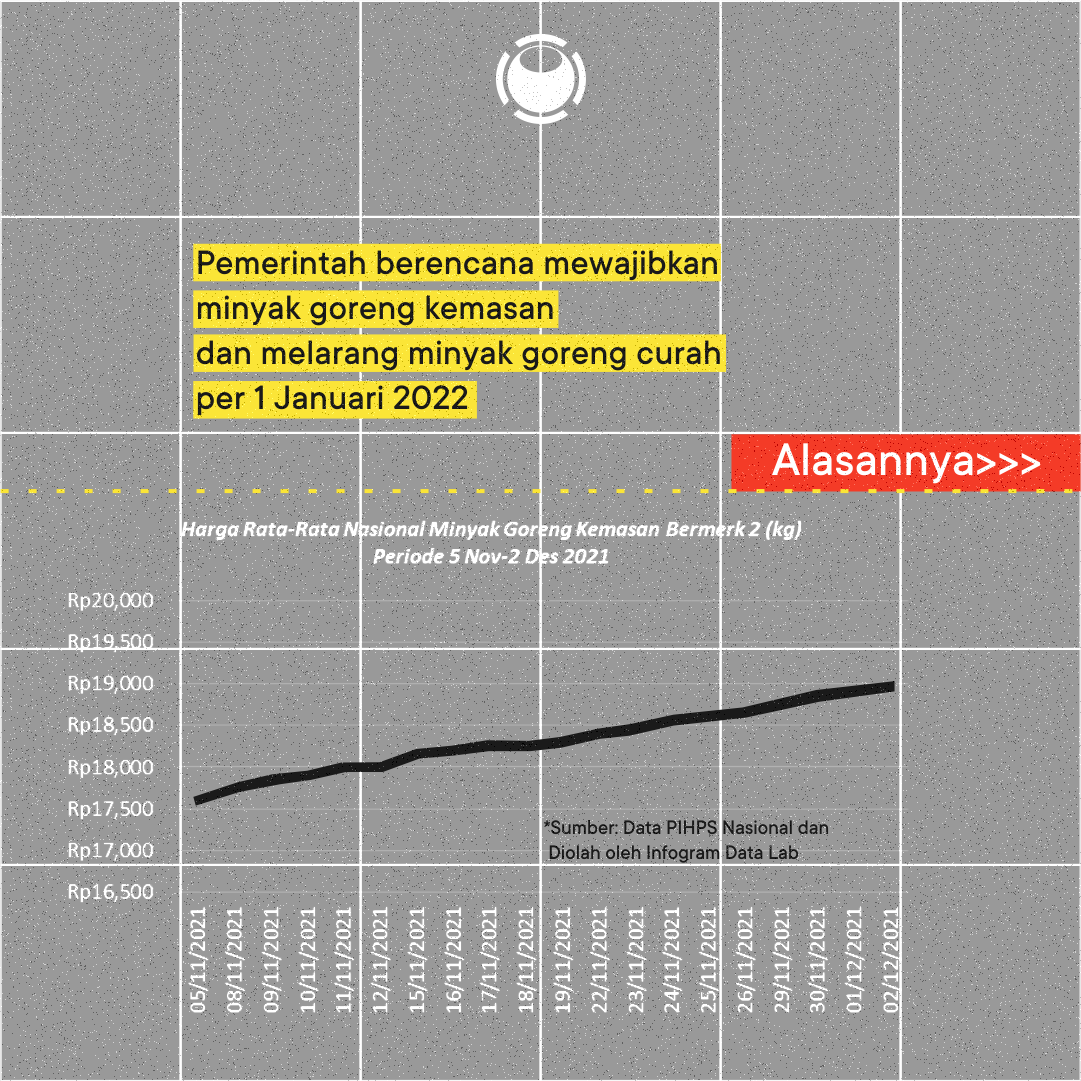 binokularid's tweet photo. Indonesia diklaim sebagai produsen sawit terbesar sedunia, tapi sekarang malah mengalami krisis minyak goreng. Tercatat harga minyak goreng 2 liter di pasaran mencapai 40 ribu rupiah. Di tengah krisis ini, pemerintah melarang penjualan minyak goreng. https://t.co/GpuW9EQX6E