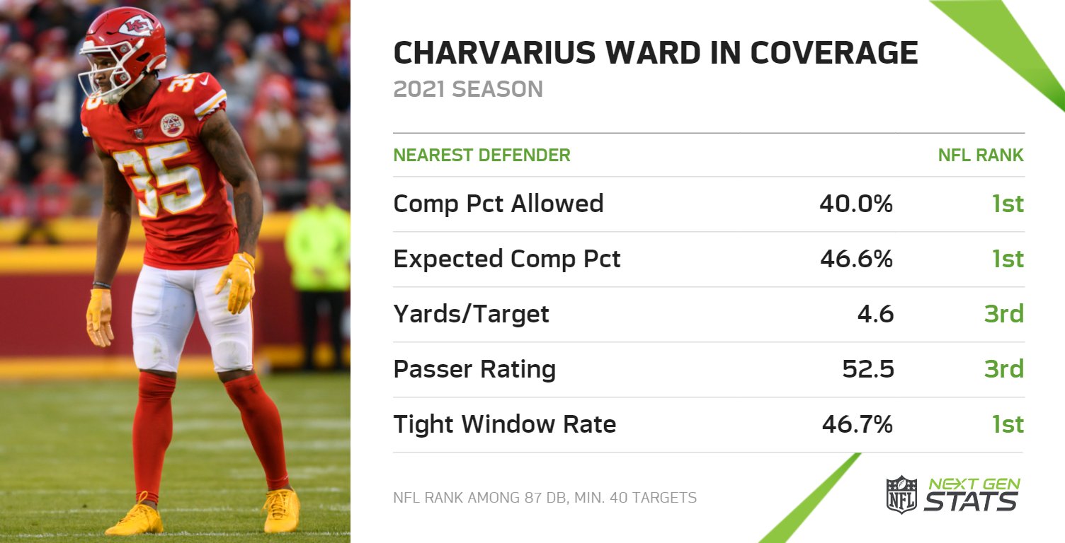 Next Gen Stats on Twitter "Charvarius Ward allowed just 2 receptions