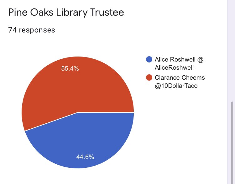 PineOaksCANews's tweet photo. BREAKING: @10DollarTaco has been elected Library Trustee, beating @AliceRoshwell. https://t.co/OyMfOGFJg2
