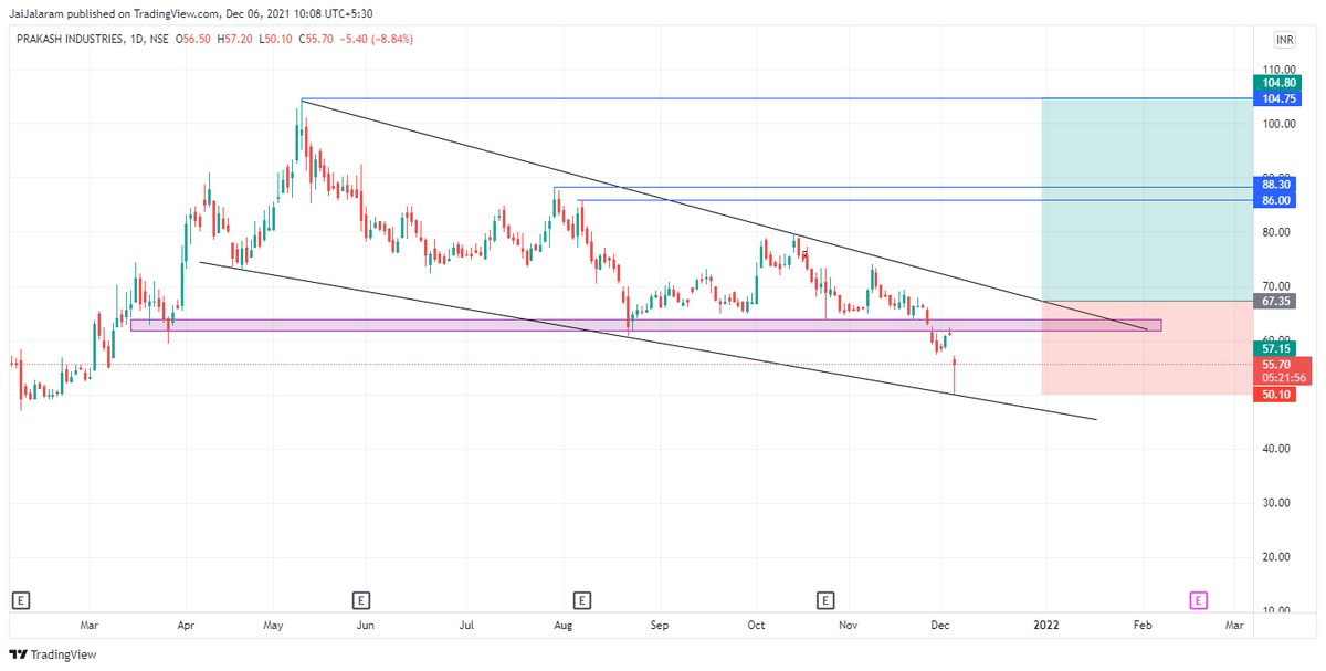 Pranav_Mewar's tweet photo. Breakout of this Pattern suggests a 100% upside!
#PrakashIndustries
#NamethePattern https://t.co/l2ClFdIGoi