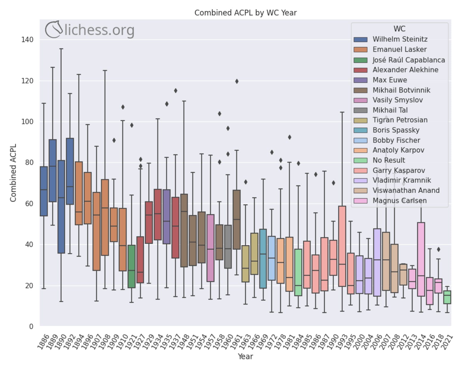 Vince Buffalo on X: Nice data analysis by @lichess on the