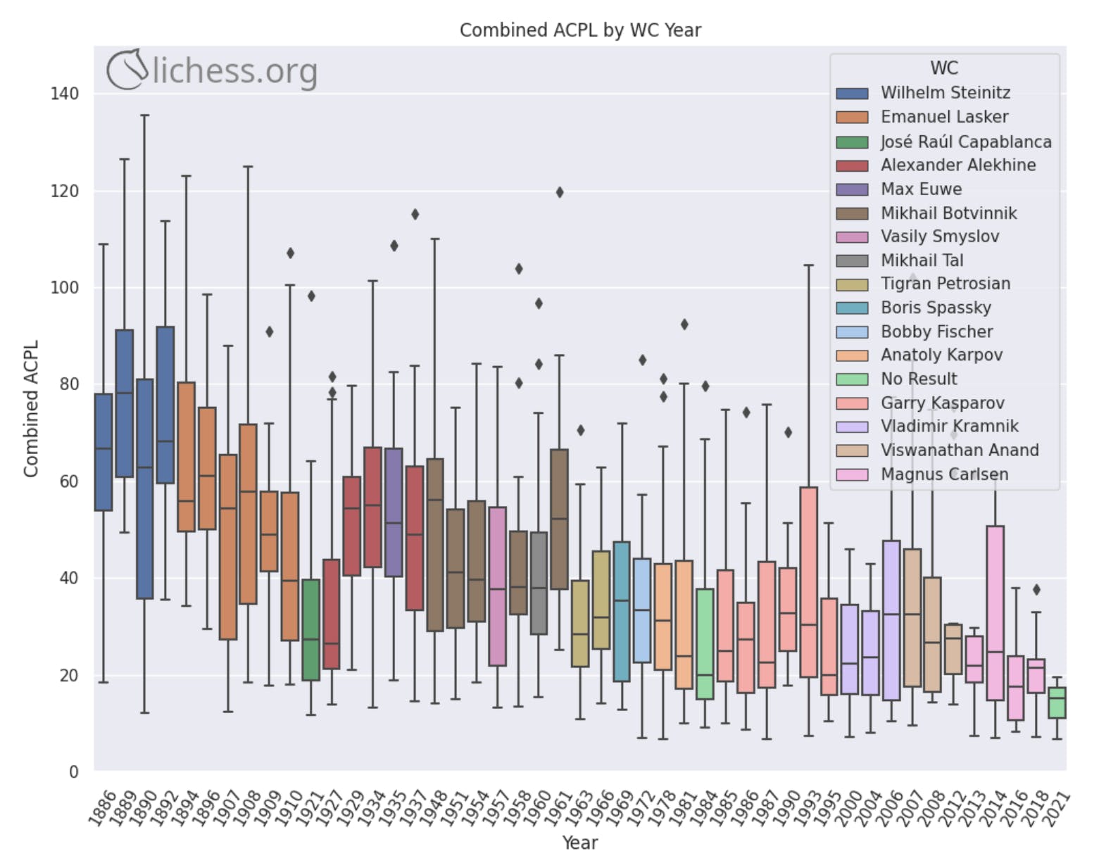 Expected Human Performance Behavior in Chess Using Centipawn Loss