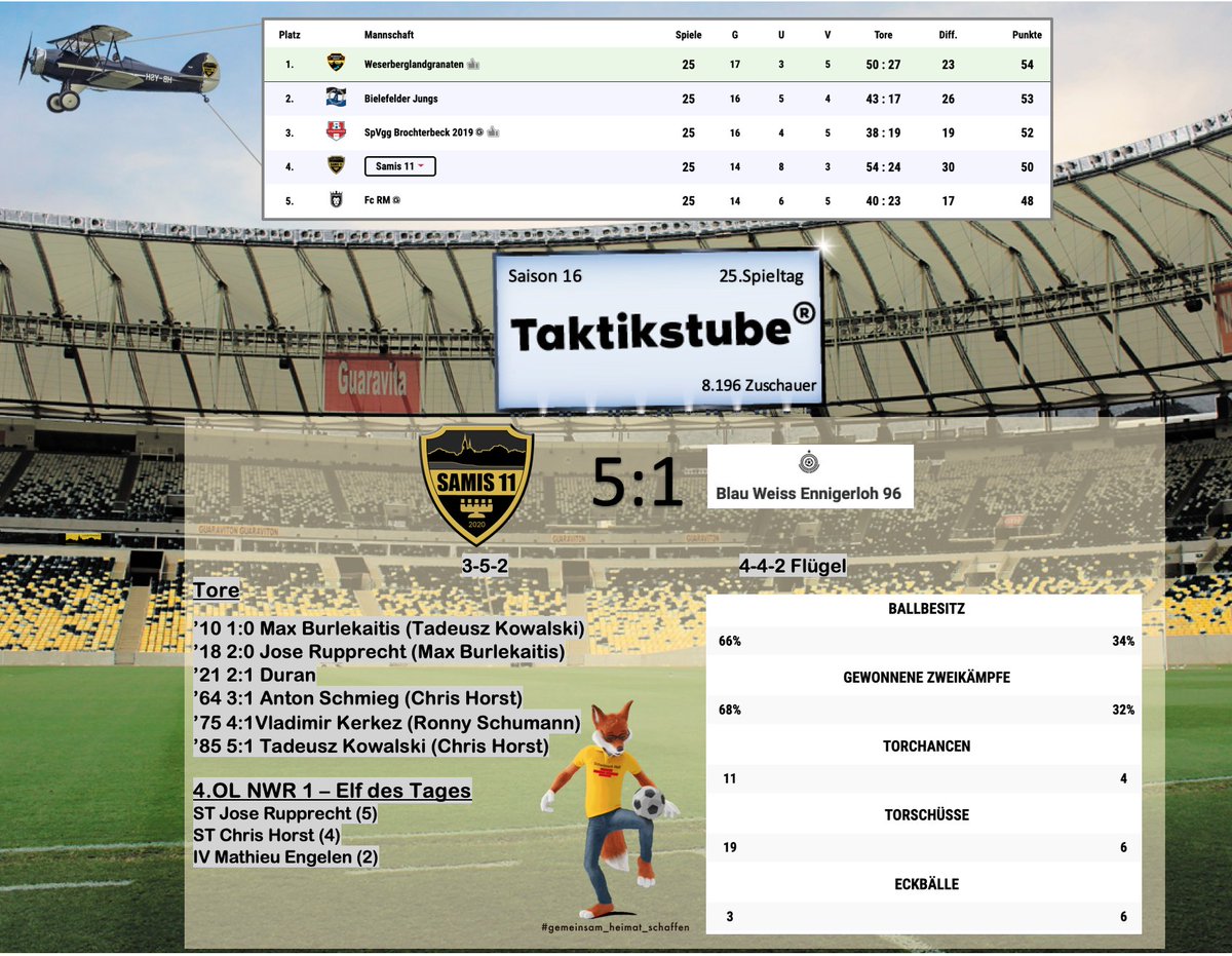 ManagerSami's tweet photo. ++5:1 - Kerke is back!++ Bei der Rückkehr unseres Topscorers (21 Sp.: 13 Tore + 9 Vorlagen) schlagen wir das Kellerkind aus Ennigerloh klar mit 5:1 und rehabilitieren uns von der gestrigen Pleite. Herbstmeister @Obercheffe1 patzt im Spitzenspiel. #immerweiter #malguckenwasgeht https://t.co/ZSzsCPHj5x