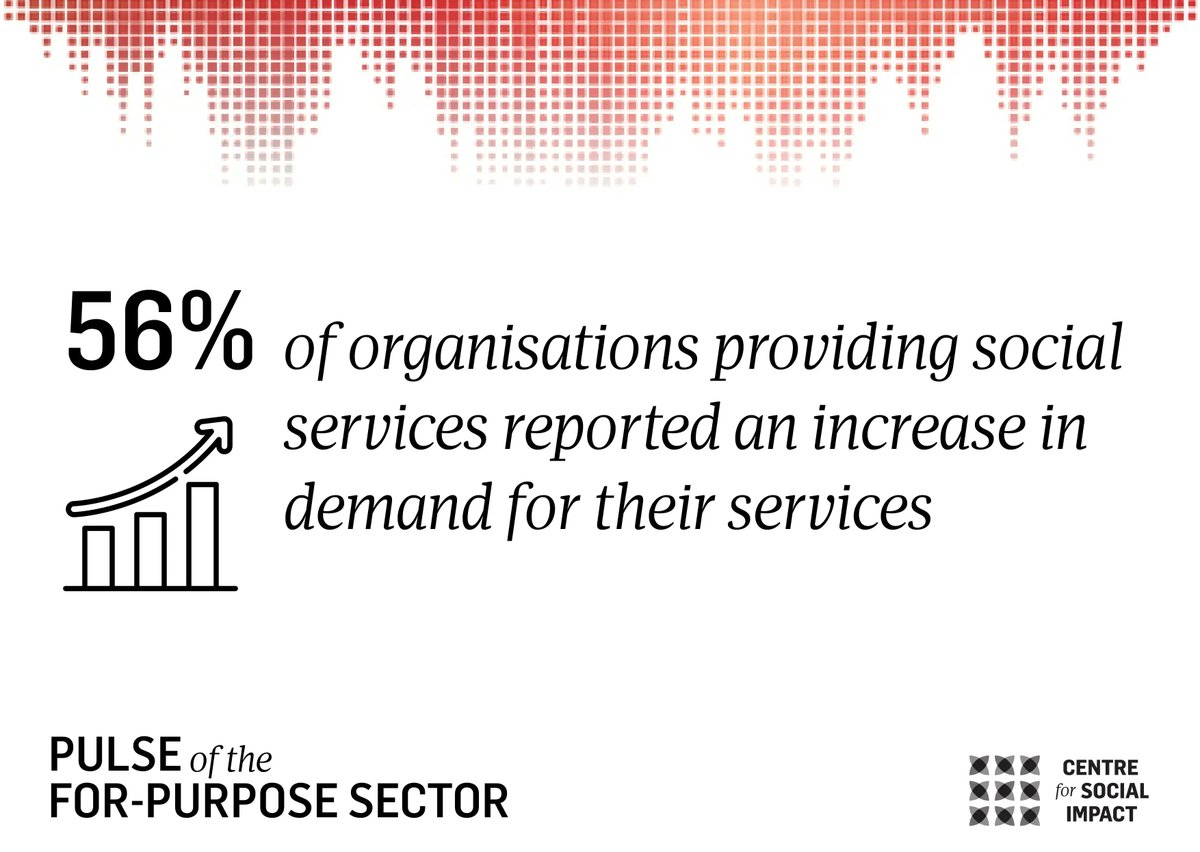 CSIsocialimpact's tweet photo. Thanks to those who participated in Wave 2 of our #CSIPulse survey, we know that 56% of orgs providing social services reported an increased demand for their services in 2021: https://t.co/zxMbTHpWTD #nfpau #CSIPulse @MeganWeier @KristyMuir2 @gemcarey @JBarraket @PFlatau https://t.co/UtG4fHdmqV
