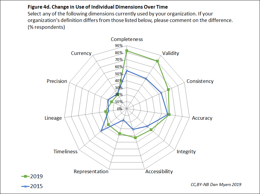 In 2019 we found that there had been an increase in the use of certain dimensions of data quality! But how about now, 2 years later? Take the 2021 Data Quality survey and find out: dqm.mx/2021addq-t
#dataquality #datagovernance #dgiq #datascience