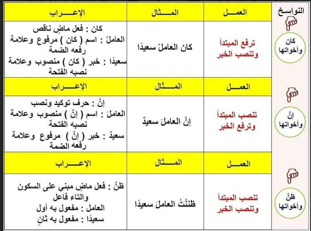 كان واخواتها تنصب المبتدا وترفع الخبر