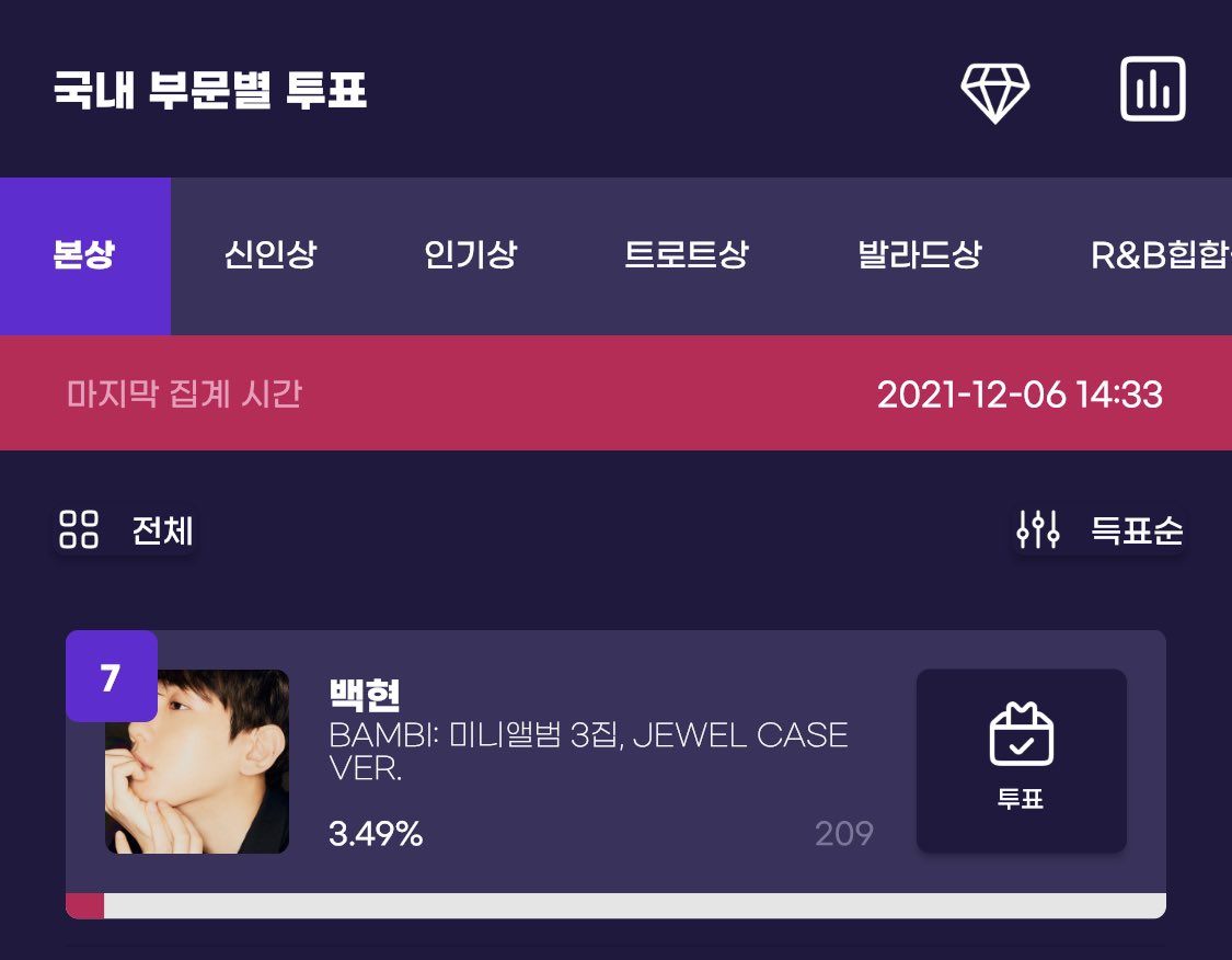 likeB_likeMusic's tweet photo. 🗳제 31회 서울가요대상 후보 #백현 

투표기간: 12/06 ~ 01/16 23:59 KST

- 하트 100개 = 투표권 1개 (매일 10표 가능)
- 매일 1표씩 무료 투표권 증정
- 본상 투표 30%
- 인기상 투표 100%
- 한류특별상 글로벌 투표 100%

🔗IOS https://t.co/bhA5OQ0MAo
🔗안드 https://t.co/Z065vXtxlk https://t.co/8gR7RZA3Bb