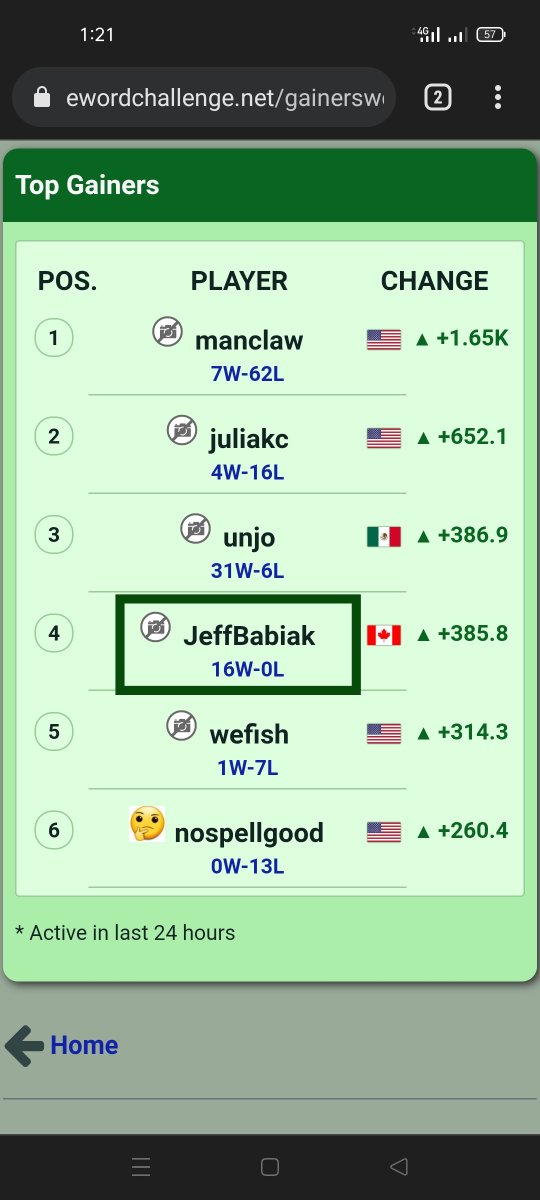 Have you spotted the undefeated JeffBabiak? He holds the longest winning streak record of, so far, 156 games! Is this guy truly invincible?
#boggle #boggleonline #playboggle #wordfactory #wordgame