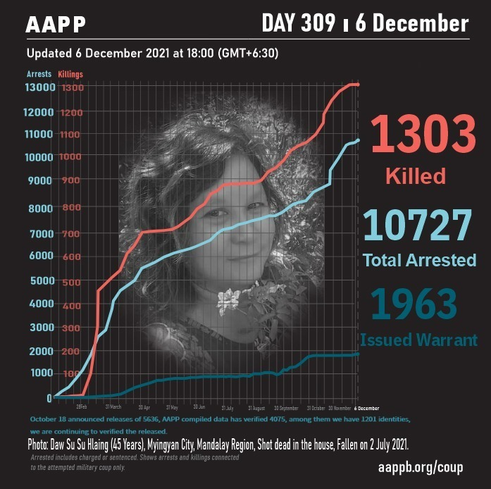 aapp_burma's tweet photo. DAILY UPDATE 06/12

1303 killed (+0)
10727 total arrests (+46)
1963 evading warrant (+0) 

brief https://t.co/oAw7fC2UtS
detained https://t.co/yb2lAWOmAG
sentenced https://t.co/nuFxvaWq5Y
fatalities https://t.co/JaxKpXYsKL https://t.co/UubaWrCrkB