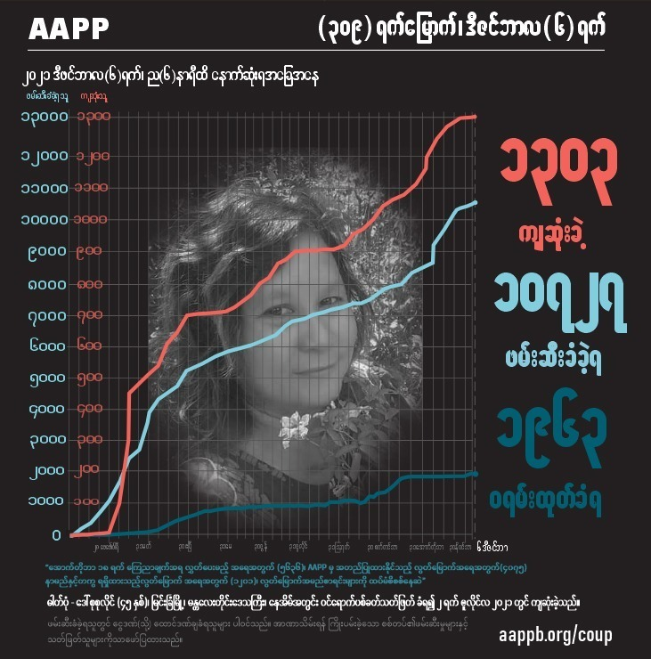 aapp_burma's tweet photo. DAILY UPDATE 06/12

1303 killed (+0)
10727 total arrests (+46)
1963 evading warrant (+0) 

brief https://t.co/oAw7fC2UtS
detained https://t.co/yb2lAWOmAG
sentenced https://t.co/nuFxvaWq5Y
fatalities https://t.co/JaxKpXYsKL https://t.co/UubaWrCrkB