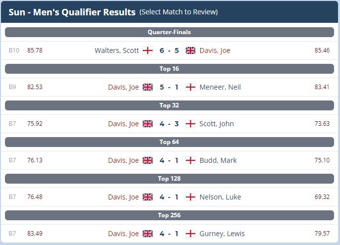 Pleased with the five wins yesterday at the <a href="/DartsWDF/">WDF Darts</a> Lakeside Qualifier and nearly went all the way. Feel like it's going in the right direction. Thanks <a href="/missiondarts/">Mission Darts</a> <a href="/Tclmanagement/">TCL Management</a> #ForTheWin