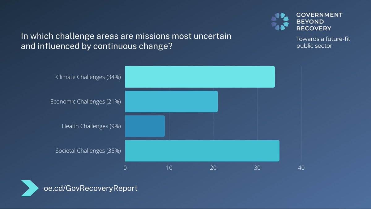 OPSIgov's tweet image. 3⃣5⃣% of #GovRecovery participants believe that #societal &amp;amp; 3⃣4⃣% that #climate challenges are the areas in which #missions are most uncertain and influenced by continuous change. 

🤔What do you think? 

Read the report 📘 oe.cd/GovRecoveryRep…