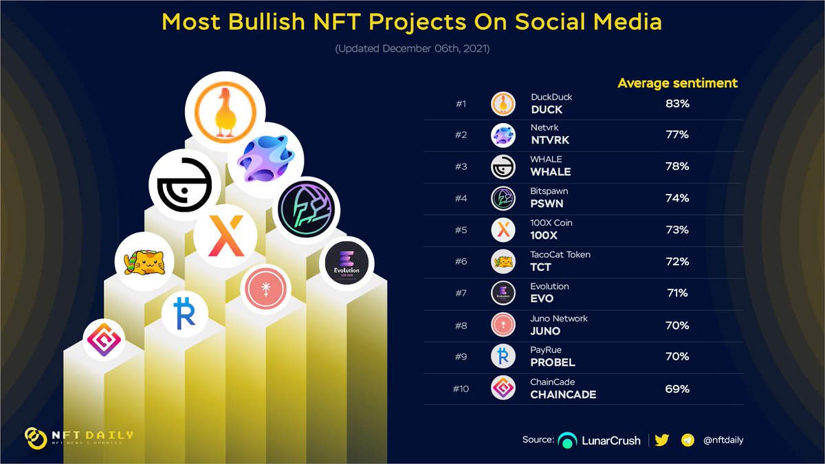 Most Bullish NFT Projects On Social Media

Which projects you are bullish on? #NFT #NFTs 

$NTVRK <a href="/netvrk1/">netvrk1</a>
$WHALE <a href="/WhaleShark_Pro/">WhaleShark</a>
$SPWN <a href="/BitspawnGG/">Bitspawn</a>
#100X 
$TCT @TacoCatToken
$EVO <a href="/TheEvoCrypto/">Evolution | Future Evolved</a>
$JUNO <a href="/JunoNetwork/">Junø</a>
$PROPEL <a href="/pay_rue/">Pay Rue</a>
#CHAINCADE <a href="/ChainCadeBSC/">ChainCade</a>