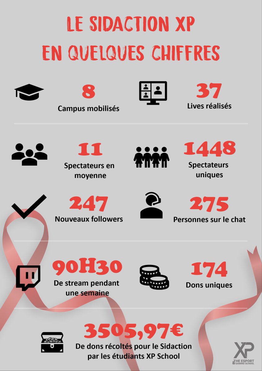 SIDACTION XP 🎗️

Le #SidactionXP s'est terminé cette nuit à 2h30 avec une très belle cagnotte de 3505,97€ qui seront reversés cette semaine au <a href="/Sidaction/">Sidaction</a> !

Un grand merci à tous les étudiants, staff XP et partenaires qui se sont mobilisés pour rendre cette semaine réalisable !