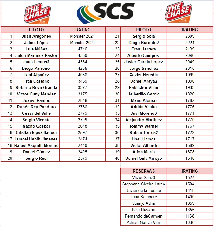 🔴THE CHASE - SCS 2022🔴

🚨Ya tenemos la lista de pilotos que lucharán por el #Chase de este año.

📩Todos los seleccionados tenéis un correo con las instrucciones a seguir.

⏰Tenéis de plazo hasta mañana martes a las 15:00h

🍀¡ENHORABUENA A TODOS!