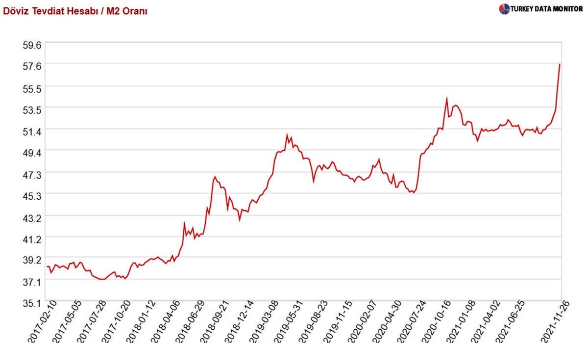 Dolarizasyonda hızlanma.