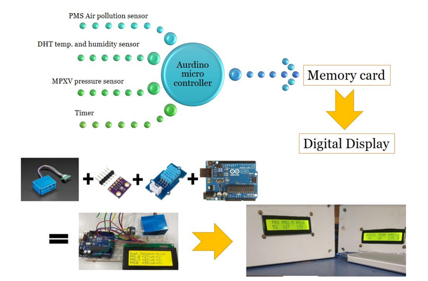 Arindam_climate's tweet photo. How low cost can be a low-cost sensor? An AQ sensor (PMS 5003) with relative humidity, pressure, temp., time and memory card module cost around 3.5K INR = 47 USD. Here is one such sensor assemble for citizen science.
#airquality #airpollution #lowcostsensor https://t.co/jiwxTDOgSt