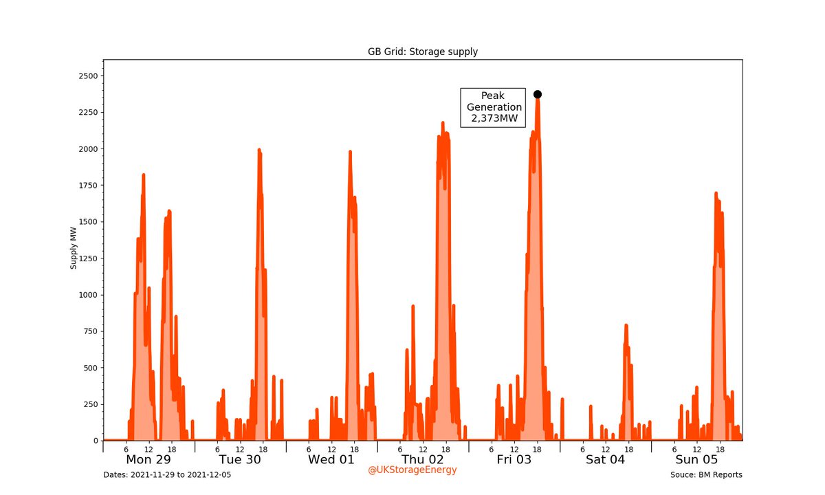 UKStorageEnergy's tweet photo. GB Grid: Last Week's #EnergyStorage supply.
Storage supply: 44.48GWh (0.74%)
GB total: 6.04TWh #EnergyStorageWeekCharts #GridWeekCharts https://t.co/wMvc5pjET0