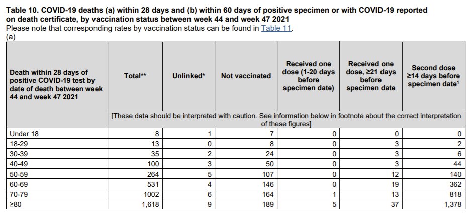 ClareCraigPath's tweet photo. Excellent point.

If ICUs really are full of the unvaccinated, as claimed, how come the majority of deaths are in the vaccinated? https://t.co/ypyIY9qsOK