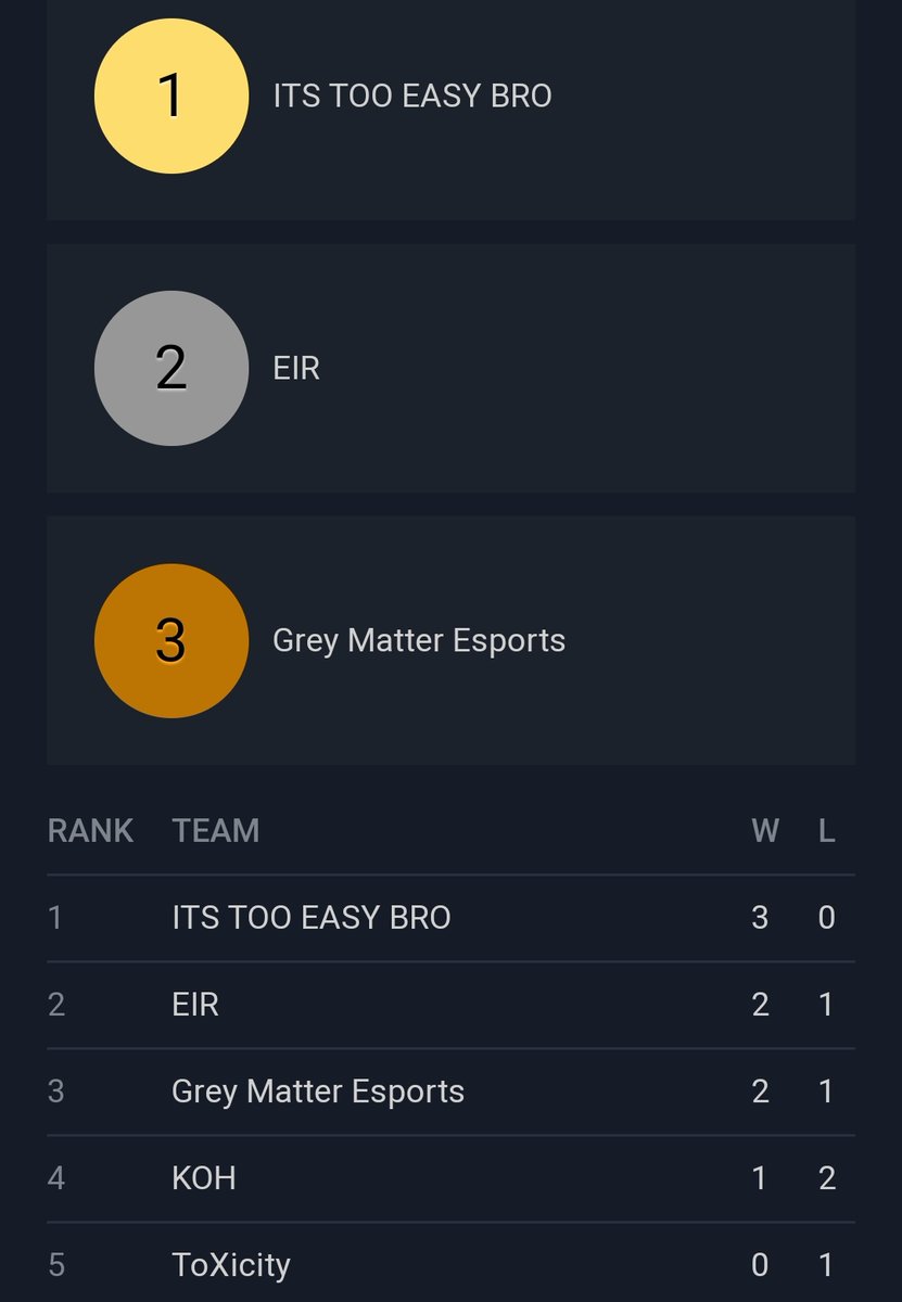 BadaAlex97's tweet photo. @2eZyEsports Anoche ganamos la test cup 1 de Asalto patrulla en NA, una pena que solo hubieran 5 equipos en esa región. Estuvo guay volver a jugar retos en ese modo, ha llovido un poco desde BF3 😅 https://t.co/sanCSMx0uY