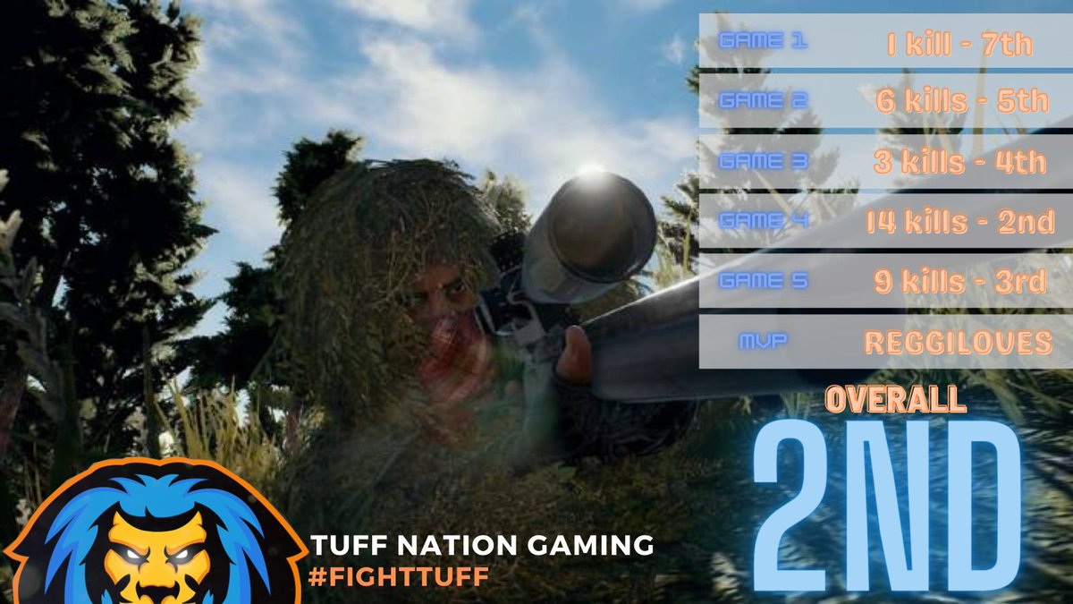 What a night! We move up into second place after a killer of a night!

Also, we swear we don't play favourites! But @ReggiLoves is our golden child again this week with a Twire rating of 84!

#fighttuff | <a href="/OCEDraft/">OCE Experimental Series</a> | #TNGPUBG