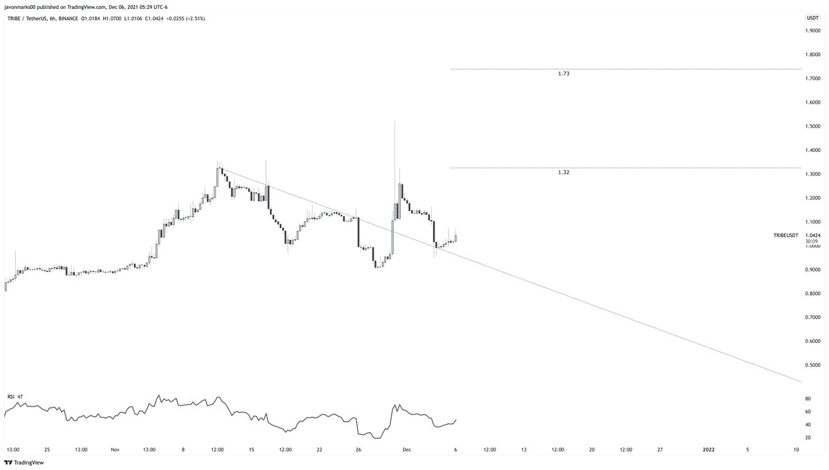 JavonTM1's tweet photo. ⚠️#TRIBE 6hour beginning to show more strength and holds in a HEALTHY position. The position $TRIBE currently holds in allows for it to be technically able to continue showing strength by pushing over 24% more to the target of 1.32. #TRIBEUSD remains on MAJOR ALERT... https://t.co/9Nlml7Ii5J