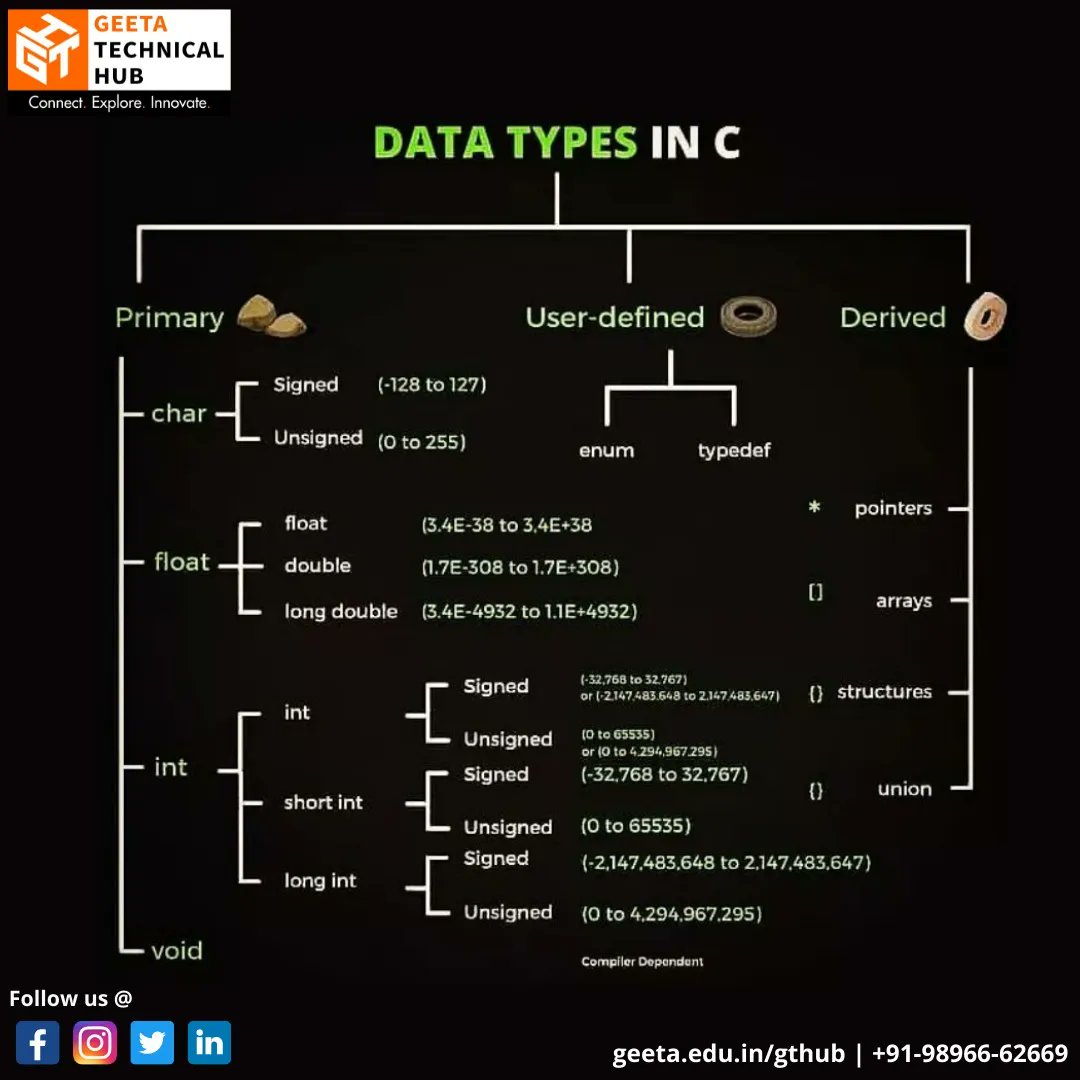 gtechnicalhub's tweet photo. Explained Types of Data Types used in C Language. Follow us to learn C Programming today.
#c #cpp #Java #python #javascript #programming #datastructure #algorithm #codding #competativecoding #development #webdevelopment #softwaredevelopment #geetatechnicalhub #gtechnicalhub https://t.co/7eoXcrRebY