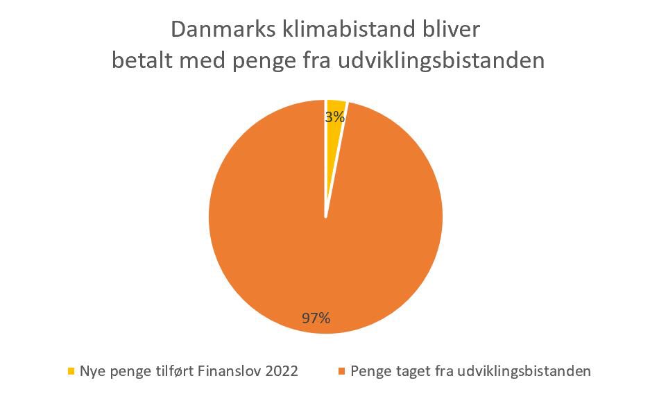 CARE_Danmark's tweet photo. ❌Klimabistand burde ikke betales af verdens fattigste❌
 
Næste år vil hele 97% af DKs klimabistand blive betalt med penge fra udviklingsbistanden.
 
Det udhuler udviklingsbistanden:
https://t.co/fCSb2hB9GQ

#dkgreen #dkpol #dkklima #FL22 #dkaid https://t.co/CvCTlogk09