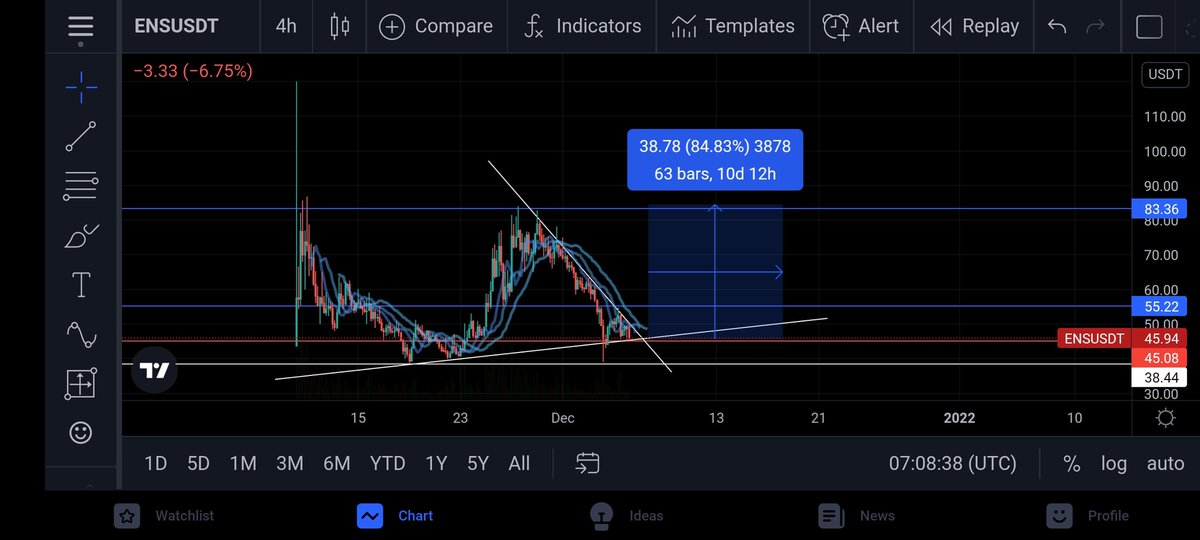 $ens 
صفقة آمنة وعلى مدى بعيد تندم لأنك ما مستثمر فيها

Entery price 
40-45
Stop Lose 37$

Tp 55
Tp 72 
Tp 83
Tp 130
Tp 220
Tp 500

#ens #Ethereum #EthereumClassic #BTC #ADA #vra