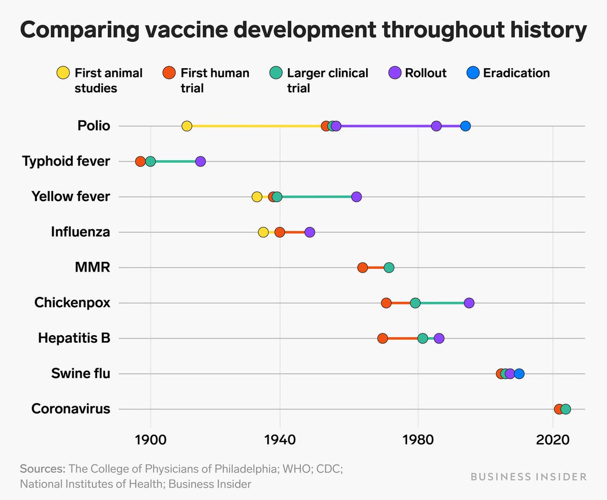 JohnSim50699007's tweet photo. @QuevillonMarc @AnnCarsello @SmangaMbatha4 @TheRightMelissa The vaccines we were required to take had years, some had decades of research to prove them safe and effective before they were mandated. https://t.co/1ZbBk8wNDr