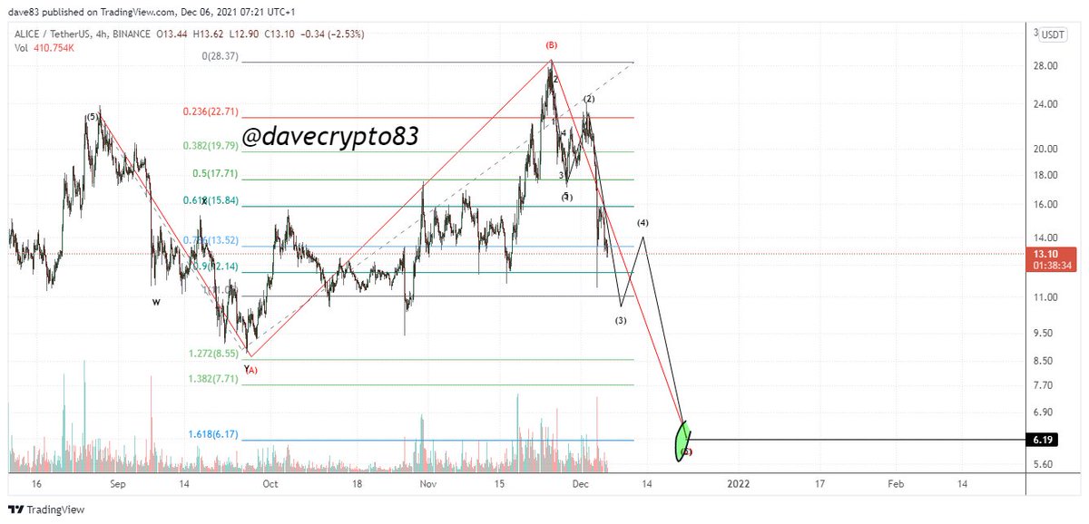 #alice #ew update #aliceusdt 4hr charted on #binance

has been a while since i charted $alice, we did push higher then i had anticipated

but target is still about the same

Trade Safe and always use a SL 😉

x.com/DaveCrypto83/s…