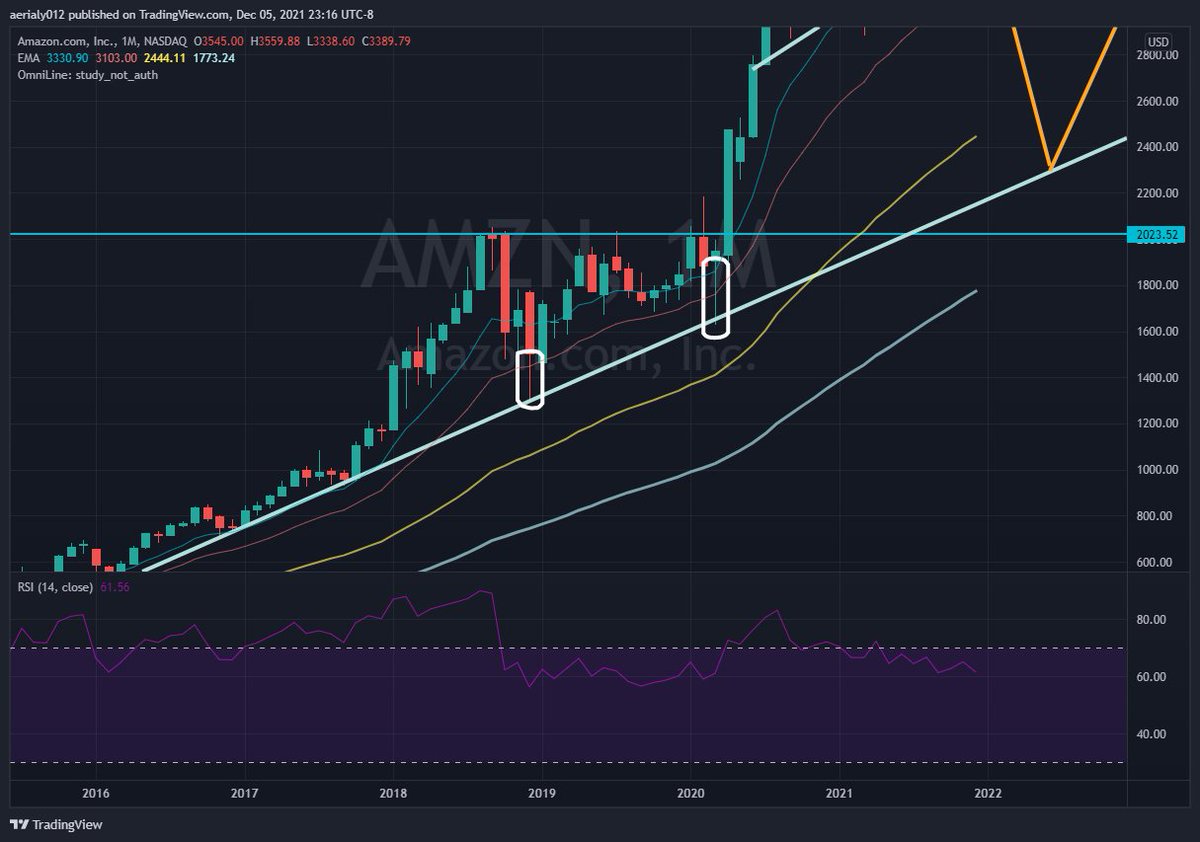 FlashofStocks's tweet photo. clear strength shown on long term trendline https://t.co/ASNOPCONf1