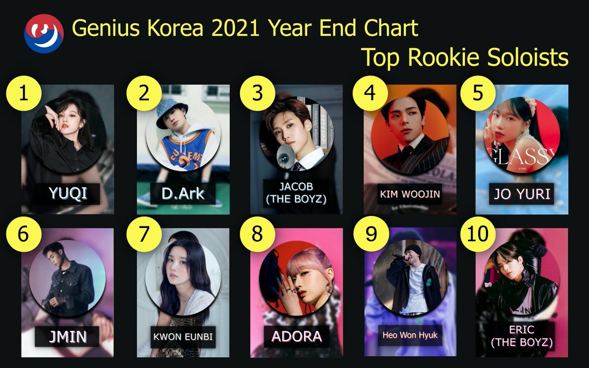 Genius_kor's tweet photo. #GeniusCharts | 2021 Year-End Genius Korea Chart | Top Rookie Soloists 
1. YUQI
2. D.Ark
3. Jacob (The Boyz)
4. Kim Woojin
5. Jo Yuri 
6. JMIN 
7. Kwon Eunbi 
8. ADORA
9. Heo Won Hyuk
10. Eric (The Boyz) https://t.co/ZApcnBOCP4