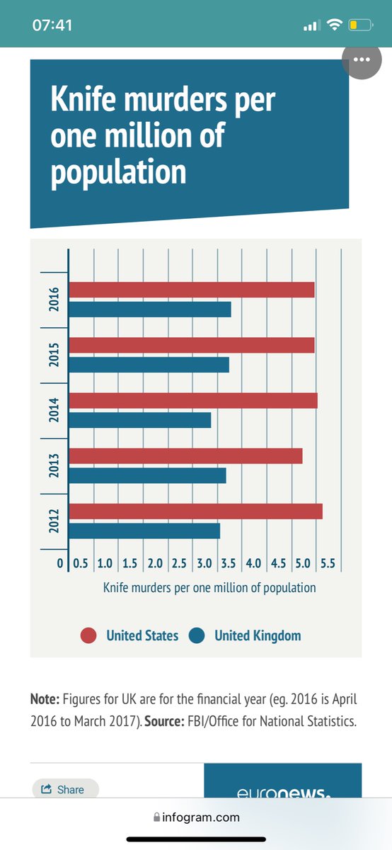 stu_manning's tweet photo. @PlhalVit @thegordonkerr @RepThomasMassie Amount of stabbings is crazier in the US! 🤦🏻‍♂️ https://t.co/UvzwN7dJox