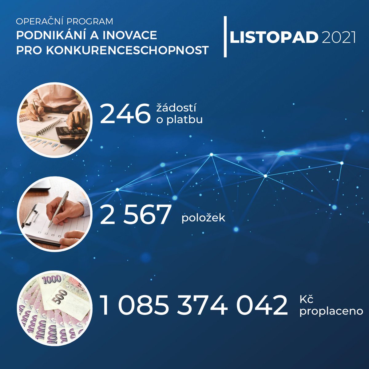 mpo_tweetuje's tweet photo. 🆕 V listopadu 2021 Ministerstvo průmyslu a obchodu proplatilo 246 žádostí o platbu, které obsahovaly 2 567 položek. Z OP PIK na účty podnikatelů odešlo 1 085 374 042 Kč 👍
#OPPIK https://t.co/PP91j9Bu3J