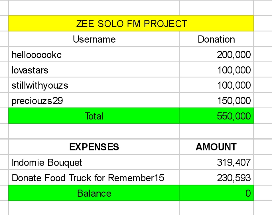 ZeePruk_INAFC's tweet photo. Selamat siang, selamat hari Senin😊💙🌊☀ 

Update donasi Zee Solo FM
Total donasi sebesar Rp 550,000. Total buket indomie untuk FM sebesar Rp 319,407. Sisanya telah kami donasikan untuk mengirim food truck untuk syuting Remember15
Terima kasih para donatur 🙏🏻

#ZeePrukINAProject https://t.co/kVEWcNB4Gv