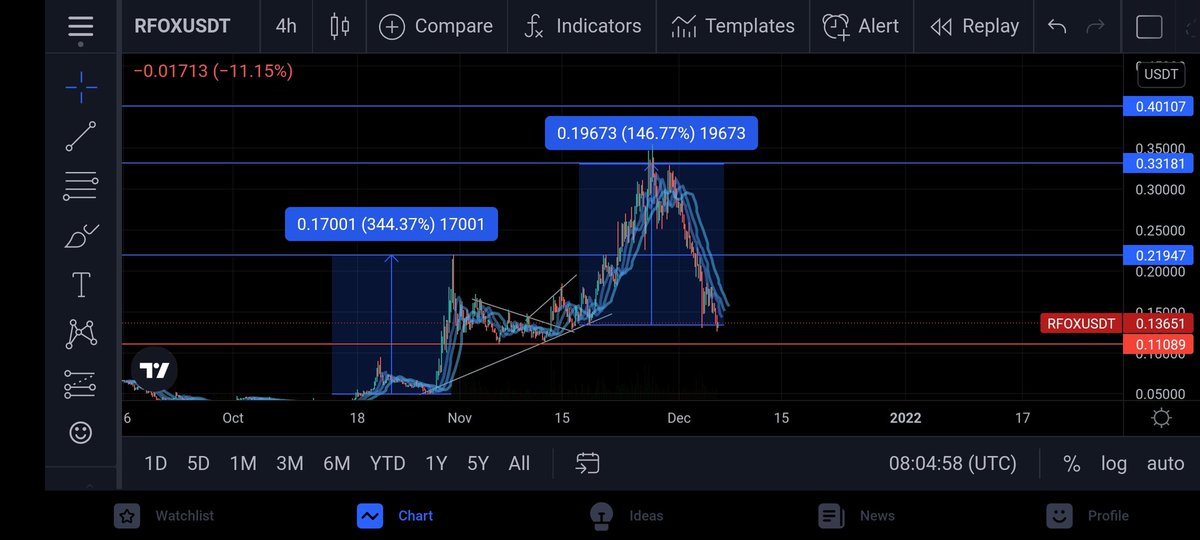 تم ضرب الهدف ب 146% ربح 

واإعادة اختبار لخط الدعم صالحة للدخول 
بستوب 0.13