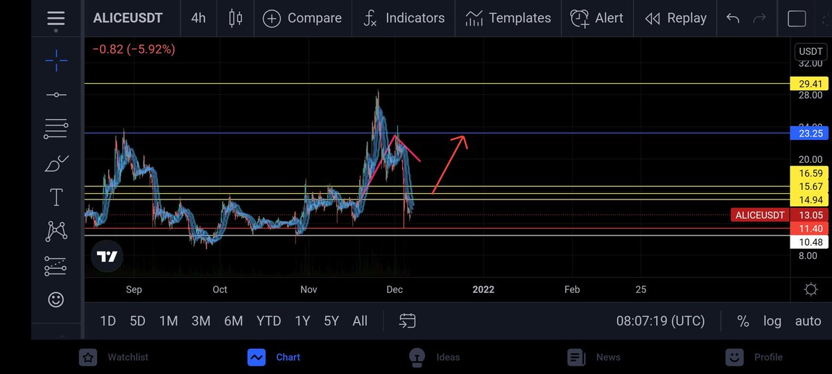بعد تحقيق 120% 
إعادة اختبار كذلك ..

الوقف باغلاق 4 ساعات تحت 11.40