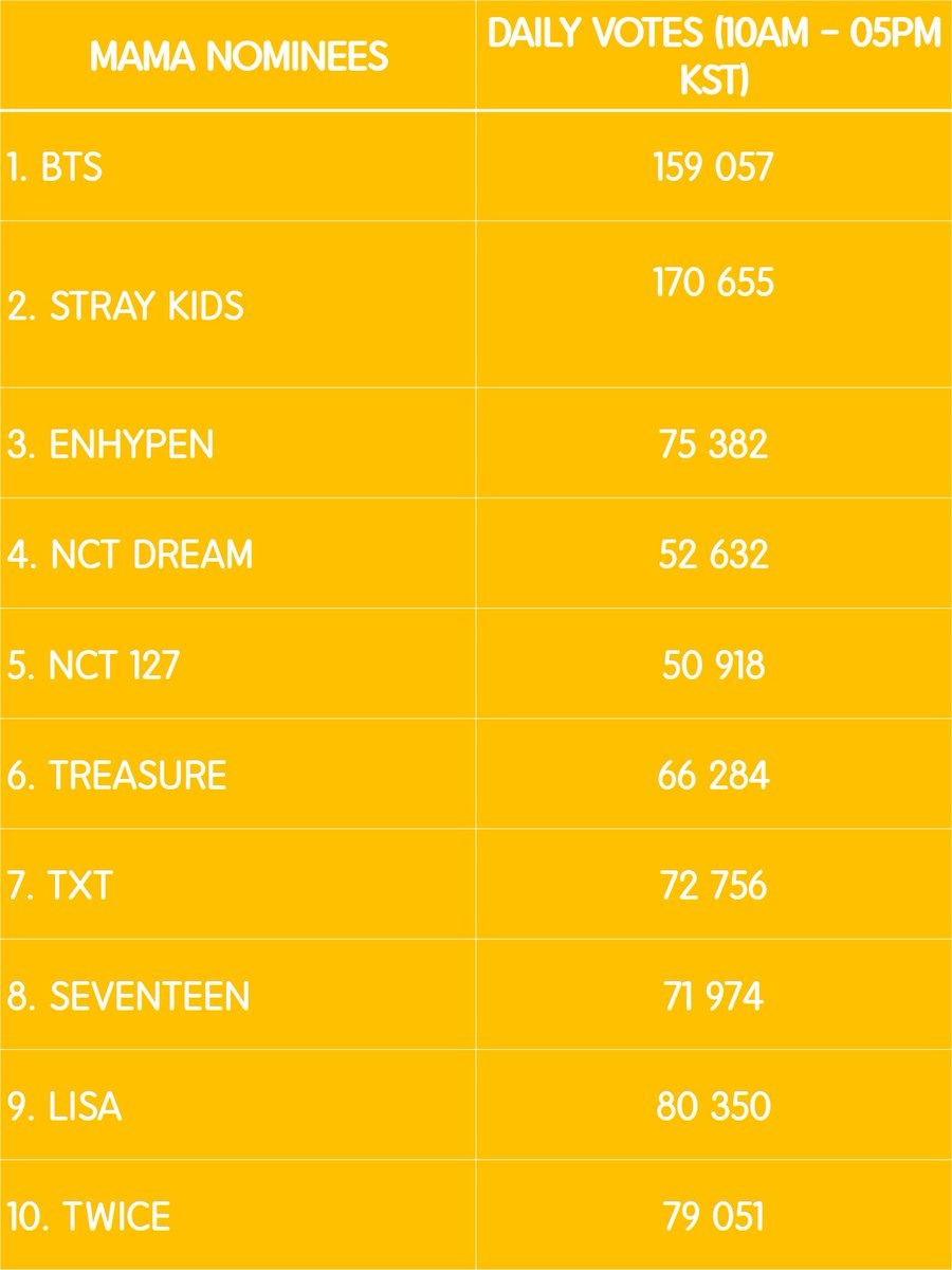 weare_IAN's tweet photo. 2021 MAMA Final Voting Daily Votes🌟

As of December 06, 2021 (10AM - 05pm KST)

#MAMAVOTE #MAMA2021 https://t.co/roJTlsCS5U