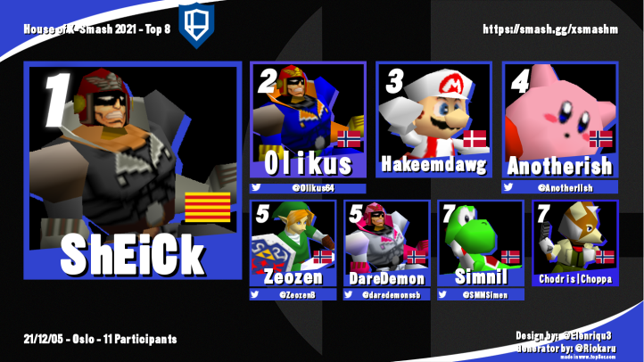 House of X Smash results (11 attendees)

1. Sheick
2. <a href="/Olikus64/">Olikus</a> 
3. Hakeemdawg
4. <a href="/Anotheriish/">David Lange</a> 
5. <a href="/ZeozenB/">Zeozen</a> 
5. <a href="/daredemonssb/">DareDemon</a> 
7. <a href="/SMMSimen/">Simen - Doorman</a> 
7. Choppa