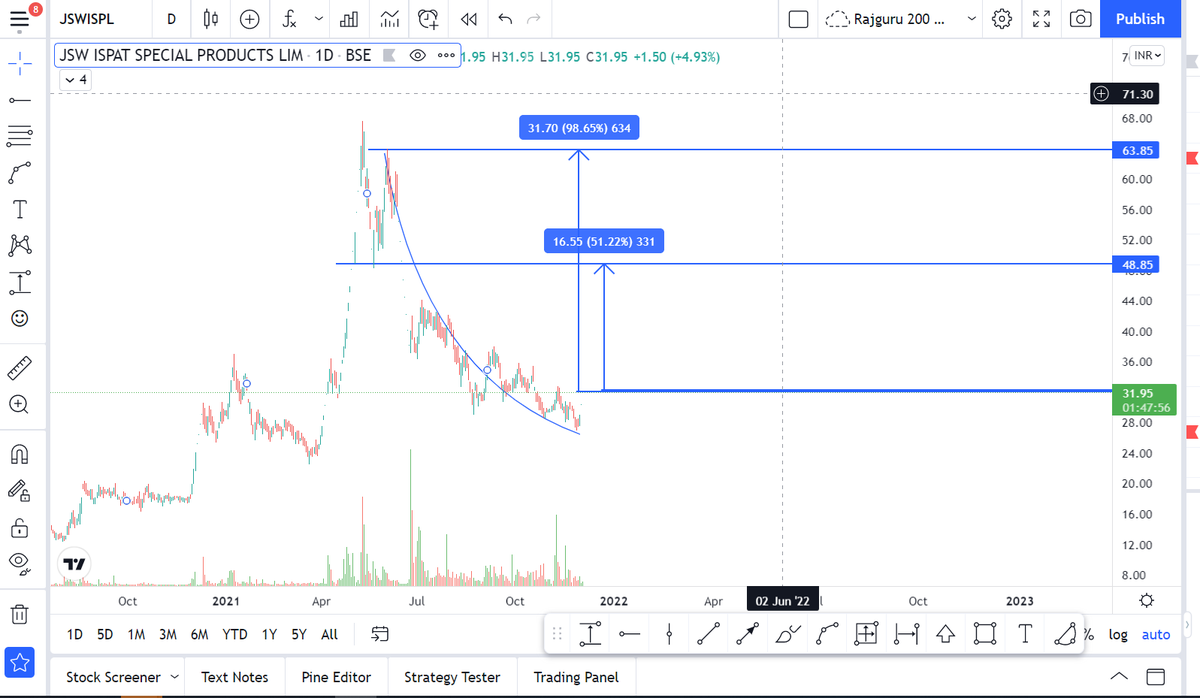 rajgurugoudar's tweet image. Good Opportunity in #JSWISPL for short to mid term gain 
CMP: 31.95
Target : 48 (51%)  and 63 (98 % )

#JSWISPL 
#Trading
#Investing 
#Shortterm
#Midterm
#StockMarket 
#Nifty